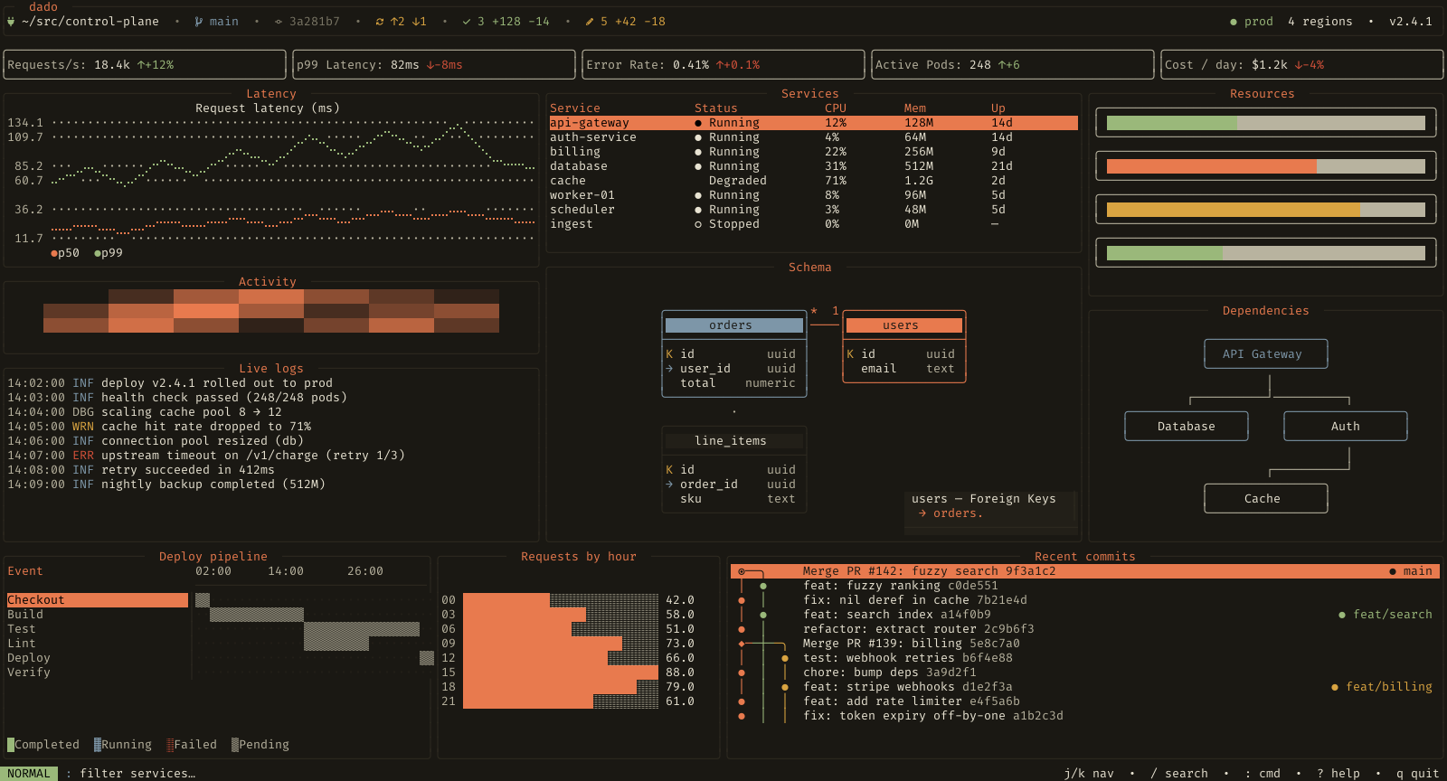 A dado dashboard rendered in the terminal